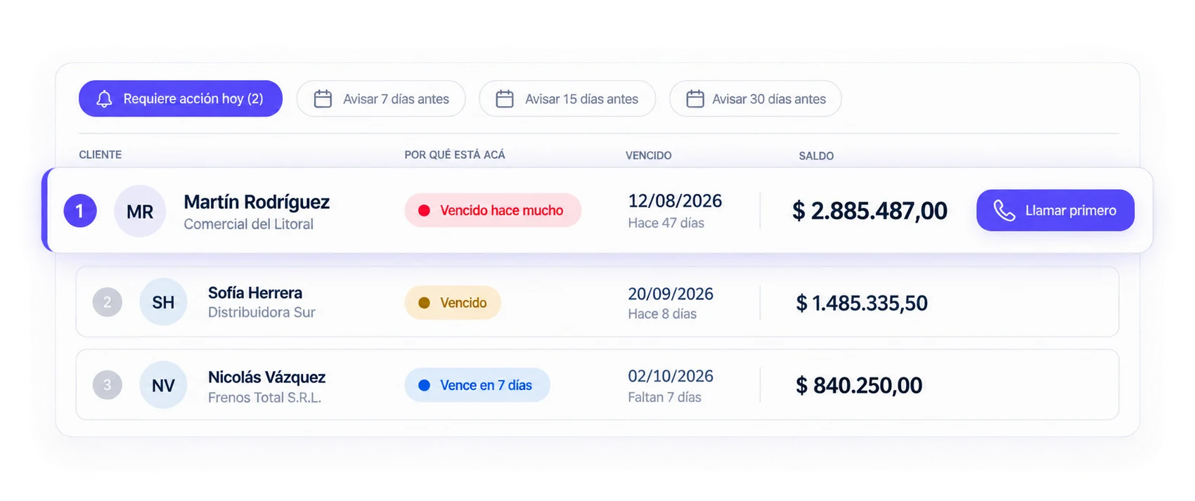 A quién cobrar primero